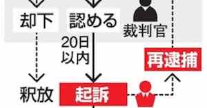 起訴